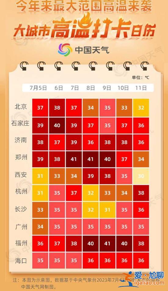 “超长待机”高温来袭！南方加入“高温群聊” 京津冀局地超40℃？