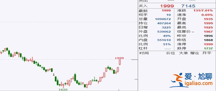 尿素跳空大涨 尾盘涨停 成交量增28.3万手 出口预期有所增长？