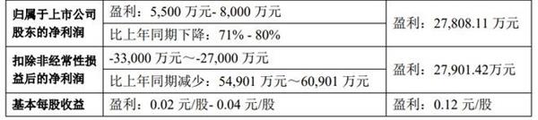 科大讯飞上半年净利润预降71-80% 第二季度扭转局面？