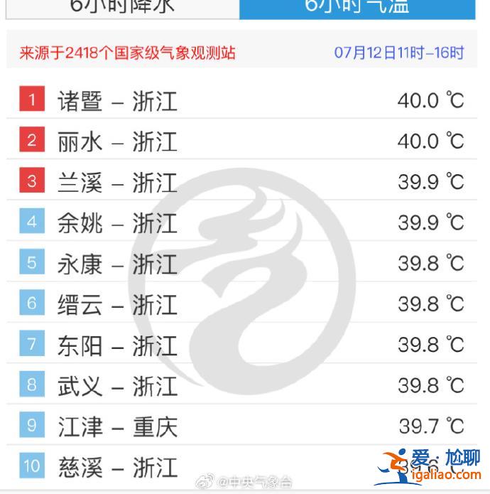 又是三警齐发！浙江福建等局地40℃以上 10余省区市或有短时强降水？