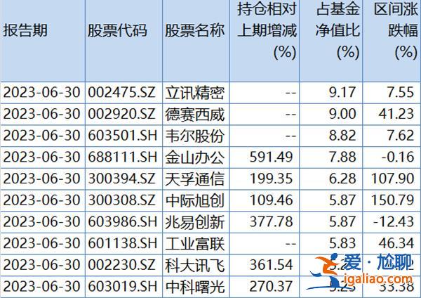 年内业绩超70% 榜首基金二季报披露 规模暴涨444% 东吴基金？