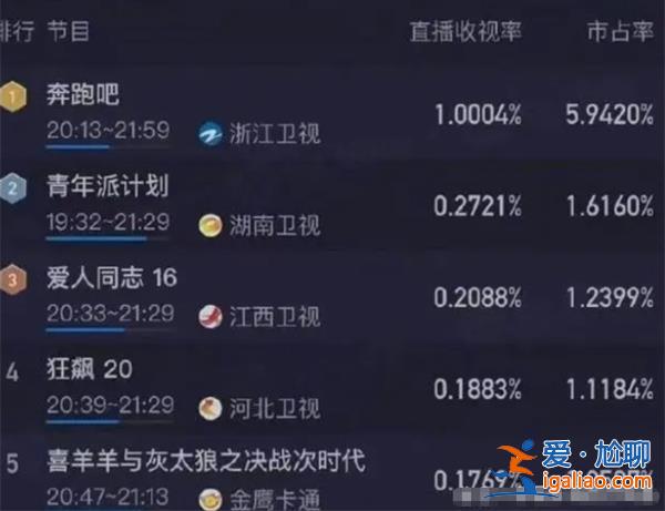 跑男收视率破1，跑男凭借什么突破收视率[破1]？
