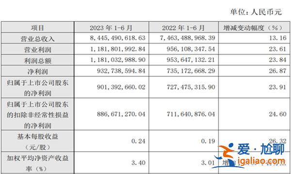 浙商证券中报净利润同比增逾两成 80后总裁离职受关注？