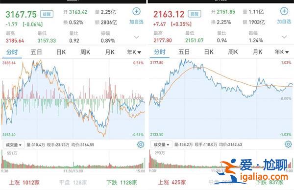 沪指深成指小幅收跌 北向资金净买入逾58亿元 震荡低收？