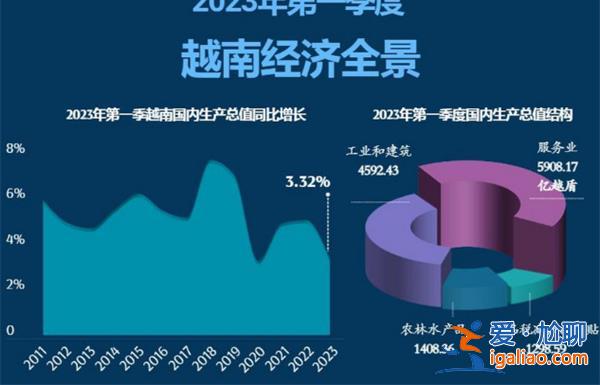越南经济 现在究竟怎么样了？