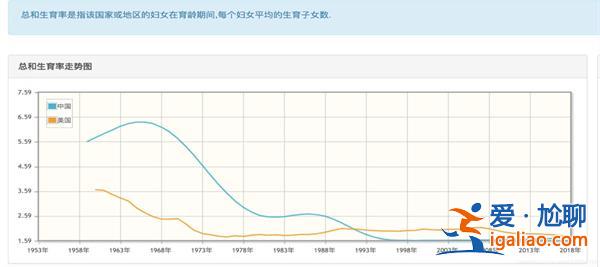 中国成为全球生育率最低国家之一，生育率是多少[最低国家之一]？