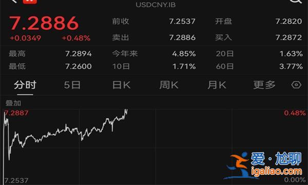 离岸人民币对美元汇率跌破7.32“降息”带来的贬值压力大？