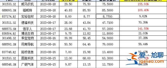 4只新股首日股价翻番 资金抱团炒作 次新能持续多久未知？