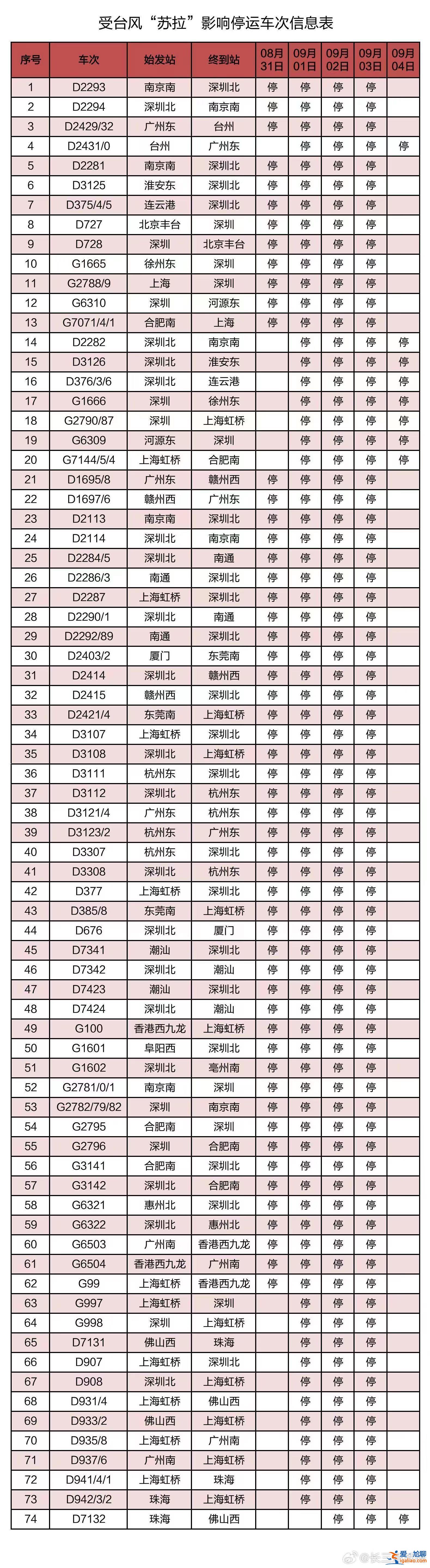 停运、停航！多地宣布推迟开学！ 苏拉明日或在广东沿海登陆？