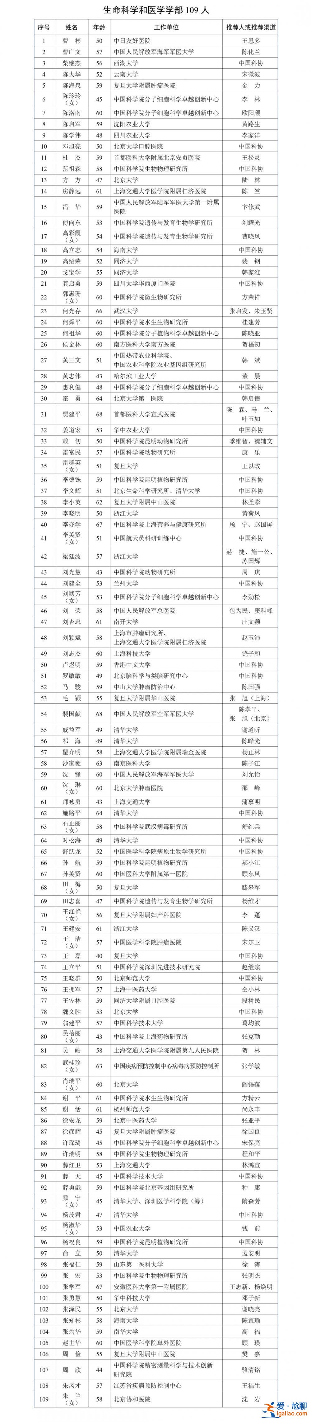 583人！2023年中国科学院院士增选有效候选人名单公布？