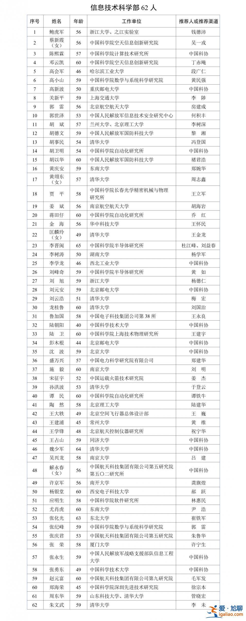 583人！2023年中国科学院院士增选有效候选人名单公布？