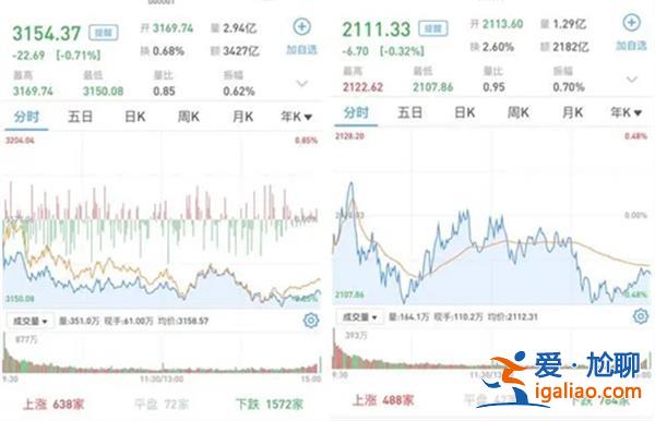 大盘弱势震荡收跌期间，为何金融，地产产业链跌幅居前[为何金融]？