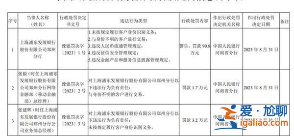 浦发银行郑州分行被罚90.8万 为什么 涉嫌多项违规？