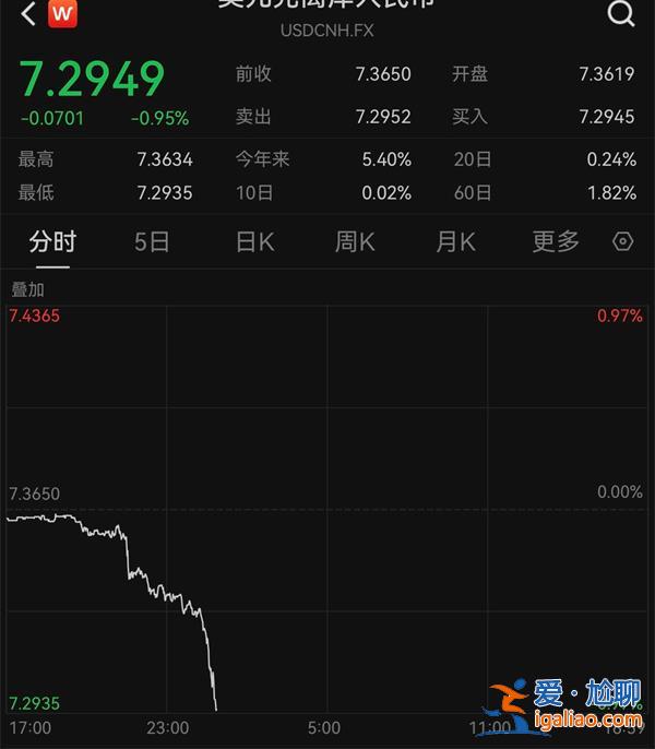央行喊话有何效果 人民币对美元应声暴涨超700点？