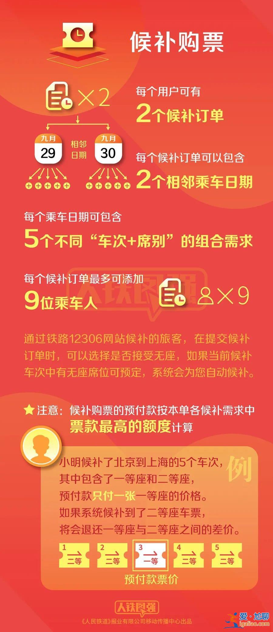 中秋国庆假期首日火车票今天开抢 12306提醒候补订单成功率高？