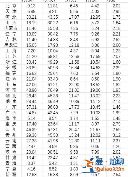 2022年我国初婚人数低于1100万 比2021年下降9.16%？