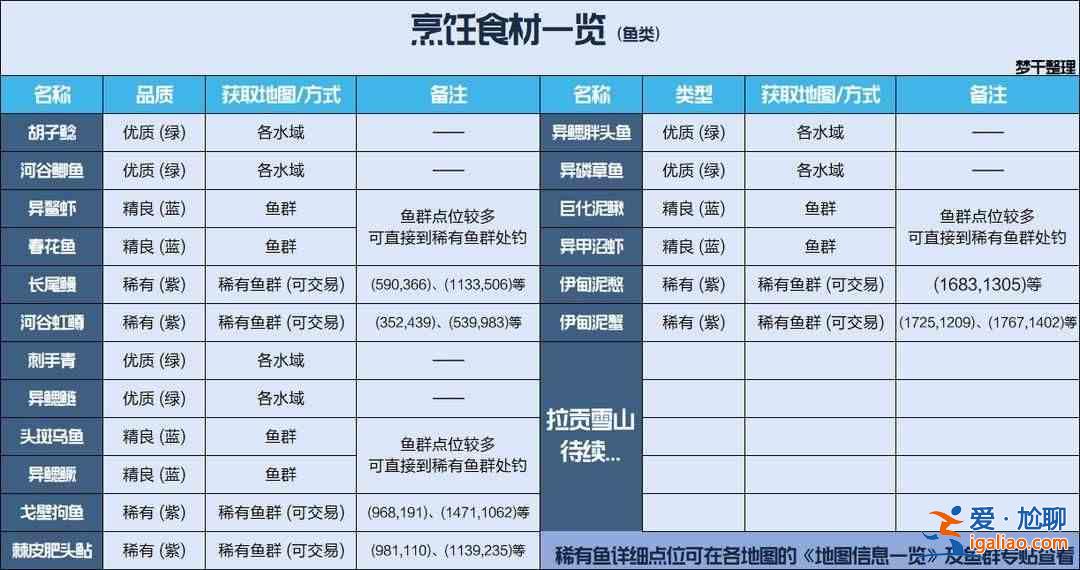 哪里可以收集星球重启所需的材料？重启星球食品原料产地完整分布图？