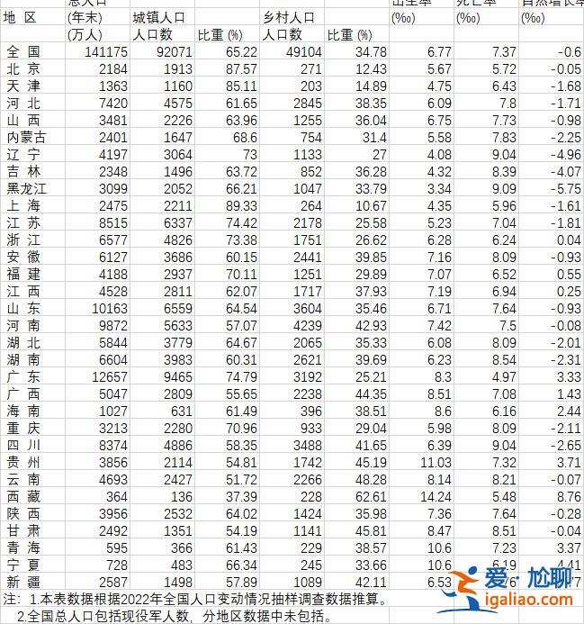 9省超8‰ 20省人口自然增长率为负？