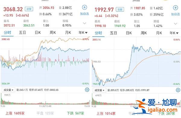 A股今日如何 沪指涨0.46% 创指涨0.32% 两市成交9273亿元？