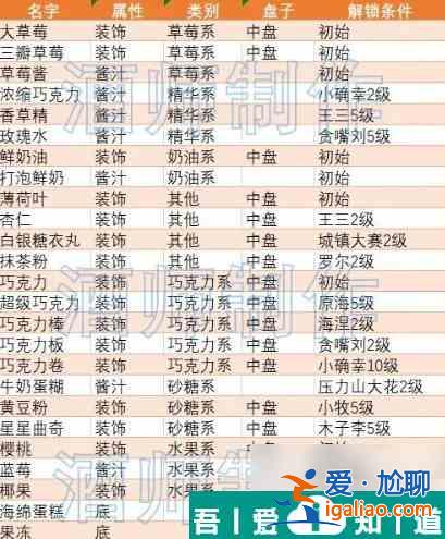 创意蛋糕店食材获取方法 食材全部解锁方法条件介绍？