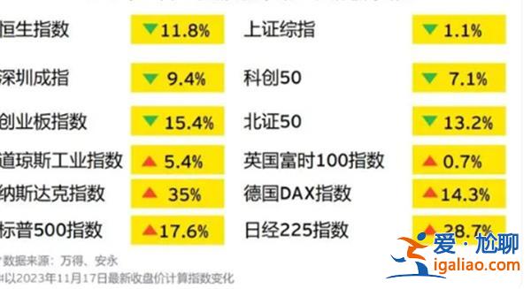 全球IPO如何 增速放缓 港股创20年新低 A股筹资额四成以上？