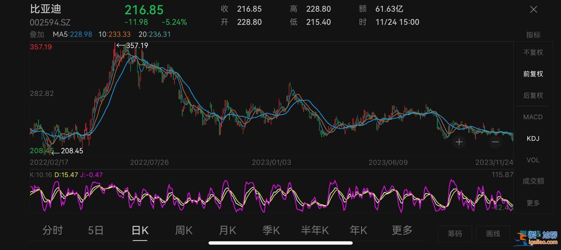比亚迪股价跌超5%创一年半以来新低，旗下多款车型降价促销[股价]？