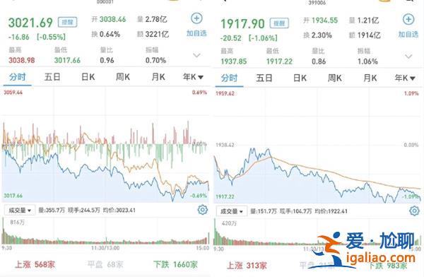 A股今日怎样 三大指震荡收跌 汽车产业链显著回调？