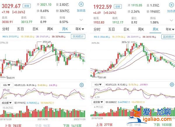 A股今日如何 三大股指涨跌互现 大消费回暖？