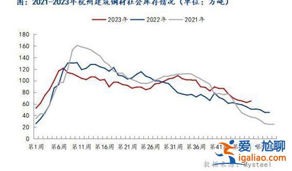 Mysteel认为杭州建筑钢材如何 止降转增 初见累库迹象？
