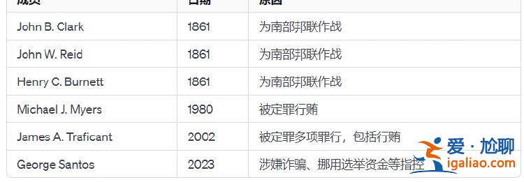 “问题议员”遭国会驱逐 留下一项尴尬纪录？