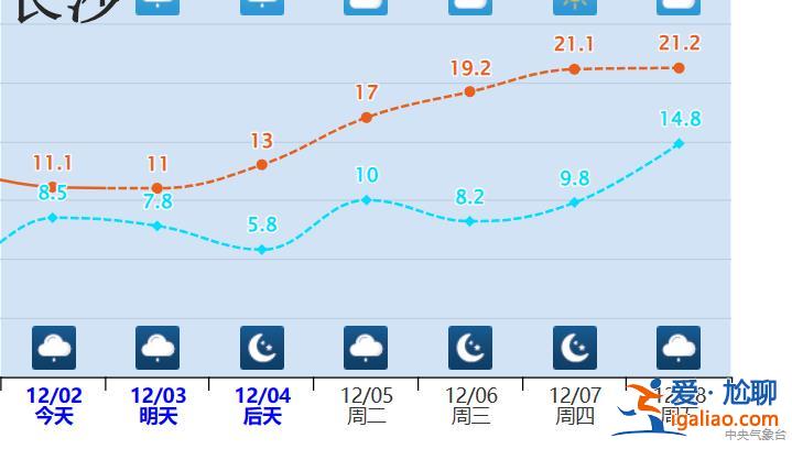 局地升温15℃！我国多地将经历12月少见的暖？