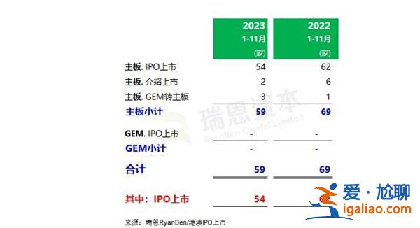 瑞恩资本数据如何 前11个月香港新上市59家 募资金额降57.7%？