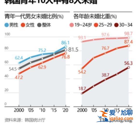 人口或锐减至3500万以下 韩国正在消失？？