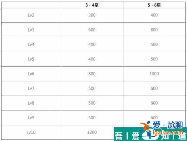 白夜极光装怎么备强化升级  白夜极光装备强化升级攻略？