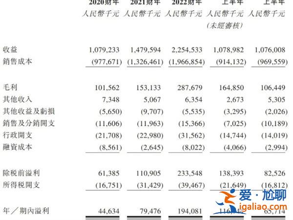 金源氢化有何动态通过上市聆讯 上半年净利6571万 同比降44%？