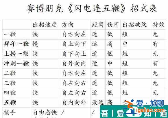 赛博朋克2077闪电鞭怎么用 闪电五连鞭攻略？