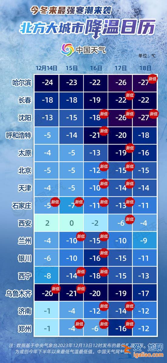 暴雪寒潮冰冻大风四预警齐发 南方局地最高温暴降20℃？
