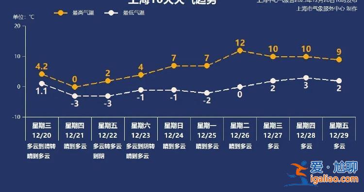 上海明起连续5天最低气温不到-1℃ 40年同期未现的持续低温要来了？