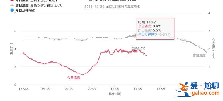 上海明起连续5天最低气温不到-1℃ 40年同期未现的持续低温要来了？