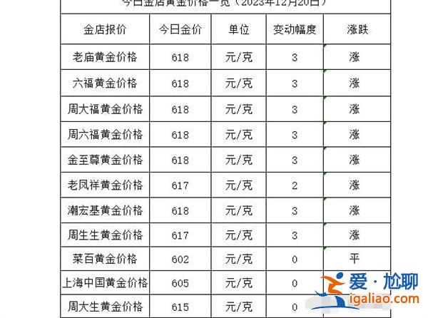 金价如何继续涨12月20日黄金价格多少钱一克？