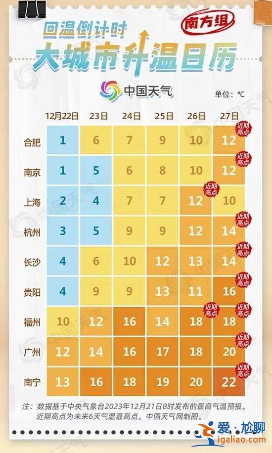 多地气温将回升 最高升至20℃？