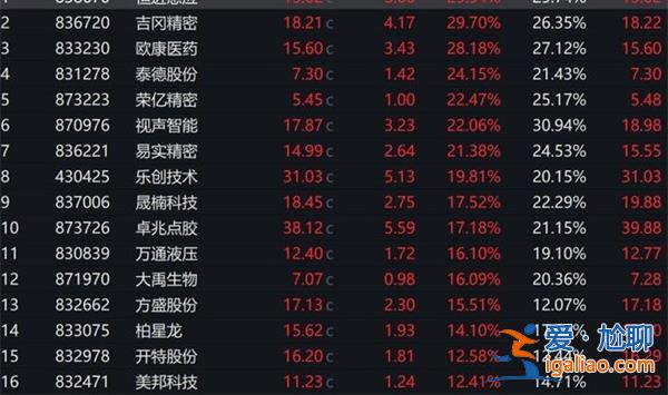 北交所再度迎来大涨行情又“全面开花”公私募解读详情？