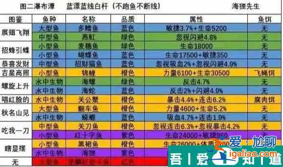 洋葱骑士团怎么钓鱼  洋葱骑士团钓鱼图鉴大全一览？