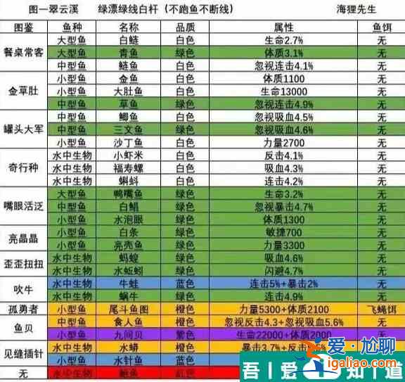 洋葱骑士团怎么钓鱼  洋葱骑士团钓鱼图鉴大全一览？