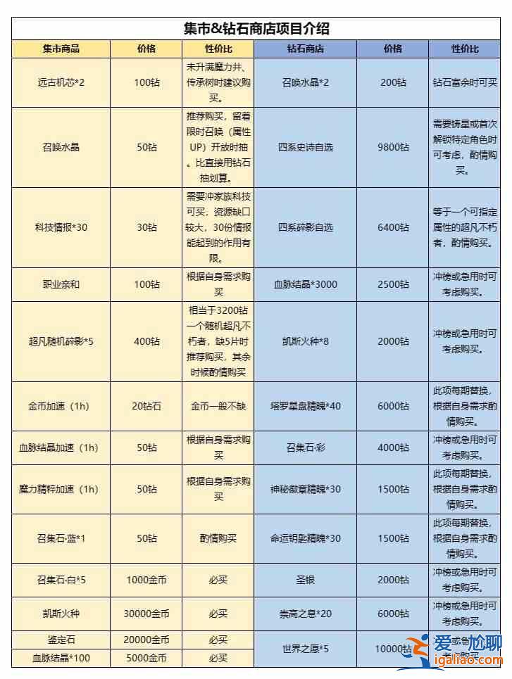 如何使用仙族钻石有效提升战力？不朽家族性价比最高的钻石使用指南？