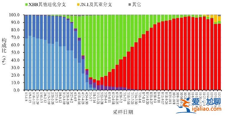 2023年12月新增新冠重症病例88例？