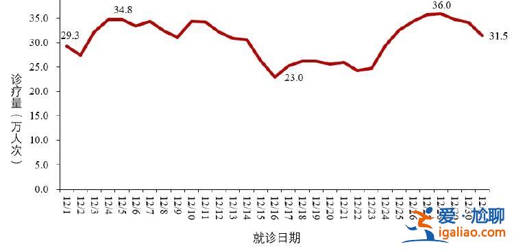 2023年12月新增新冠重症病例88例？