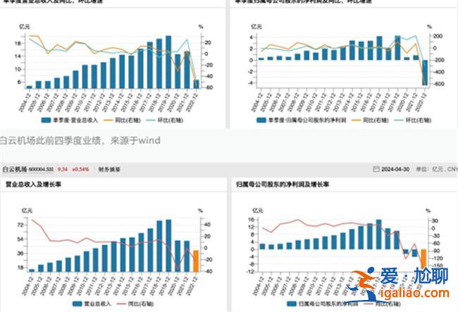 白云机场预计去年扭亏，扭亏数据如何[财务数据]？