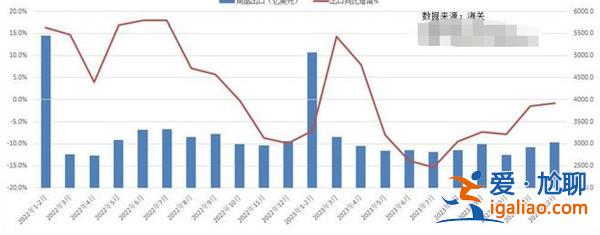 2023年商品进出口超预期下降 2024年出口面临4大挑战哪四个？