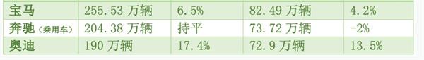 奔驰宝马奥迪去年在中国卖了229万辆，如何评价去年业绩[奥迪]？